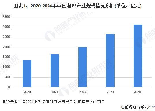 咖啡需求分析：城市需求增长推动机多元发展【组图】PG麻将胡了试玩平台2024年中