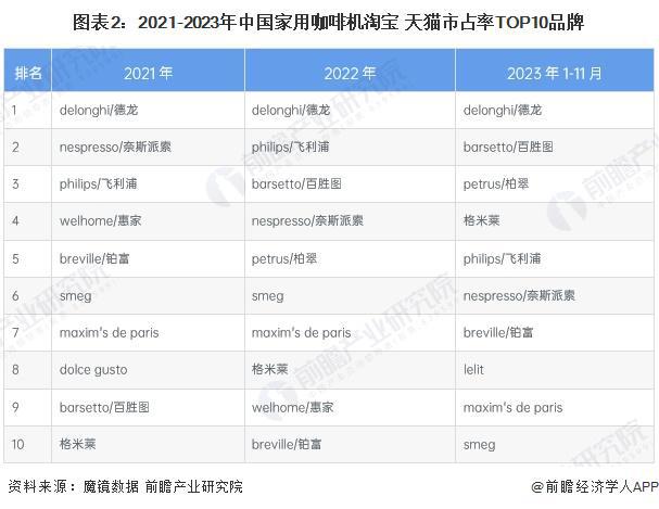 竞争格局及企业布局（附市场份额、上市企业业绩等）麻将胡了【行业深度】洞察2024：中国咖啡机行业(图7)