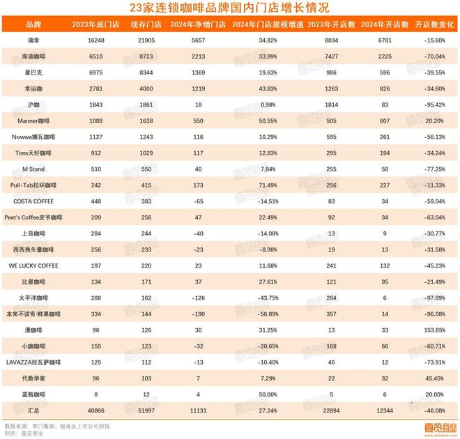 门店消失连锁咖啡行至拐点麻将胡了试玩一年超4万家