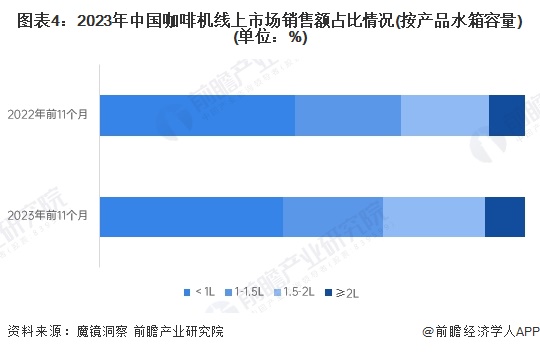 场分析：线上市场竞争激烈品质化需求增长【组图】麻将胡了试玩平台2024年中国咖啡机行业线上市(图4)