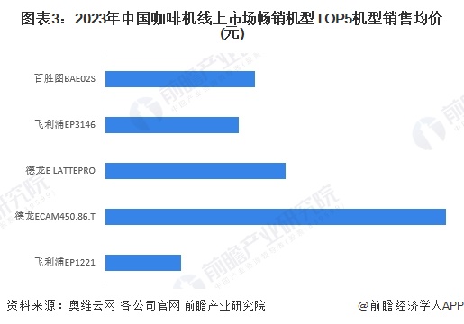场分析：线上市场竞争激烈品质化需求增长【组图】麻将胡了试玩平台2024年中国咖啡机行业线上市(图3)
